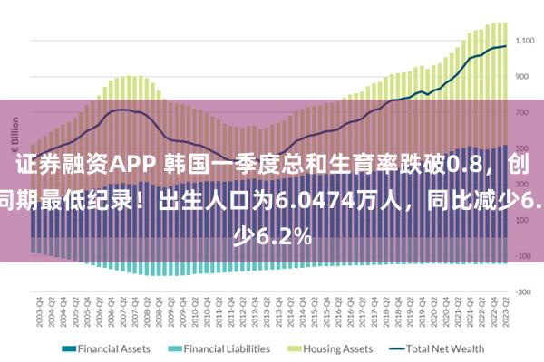 证券融资APP 韩国一季度总和生育率跌破0.8，创下同期最低纪录！出生人口为6.0474万人，同比减少6.2%