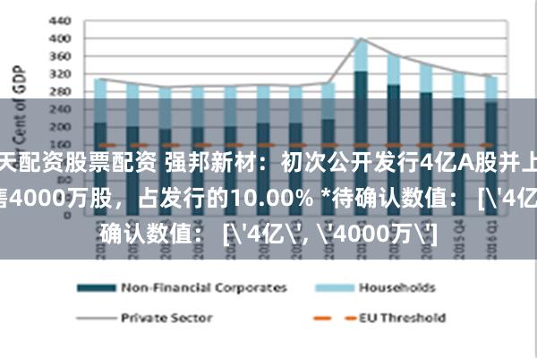 按天配资股票配资 强邦新材：初次公开发行4亿A股并上市，初始战略配售4000万股，占发行的10.00% *待确认数值： [